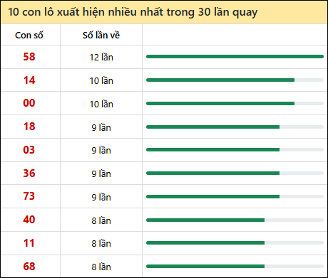 Thống kê lô tô về nhiều nhất xổ số Vũng Tàu trong 30 lần quay thưởng