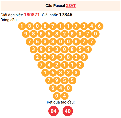 Soi cầu Pascale XSVT 15/7/2025