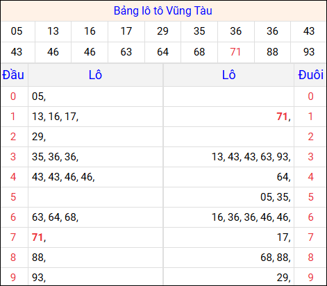 Tổng hợp loto xổ số Vũng Tàu về kỳ trước