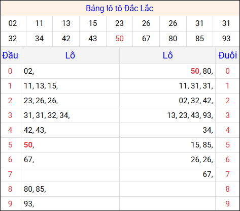Tổng hợp loto xổ số Đắc Lắc về kỳ trước