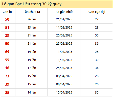 Thống kê lô gan XSBL trong 30 kỳ quay thưởng gần đây