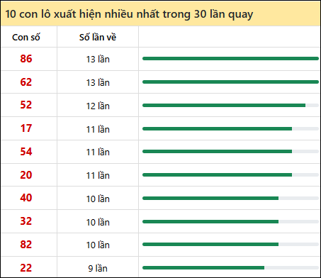 Thống kê lô tô về nhiều nhất xổ số Bạc Liêu trong 30 lần quay thưởng