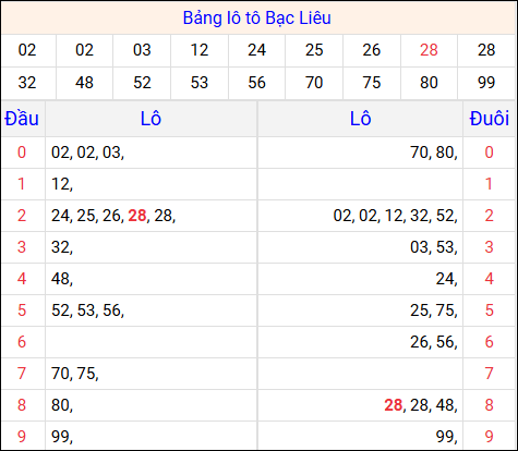 Tổng hợp loto xổ số Bạc Liêu về kỳ trước