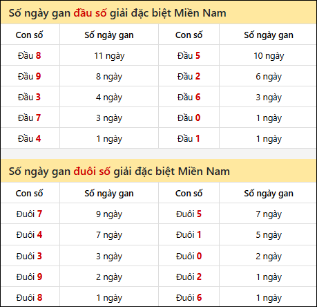 Khám phá thông tin đầu đuôi số XSMN lâu chưa về tính đến 15/7/2025