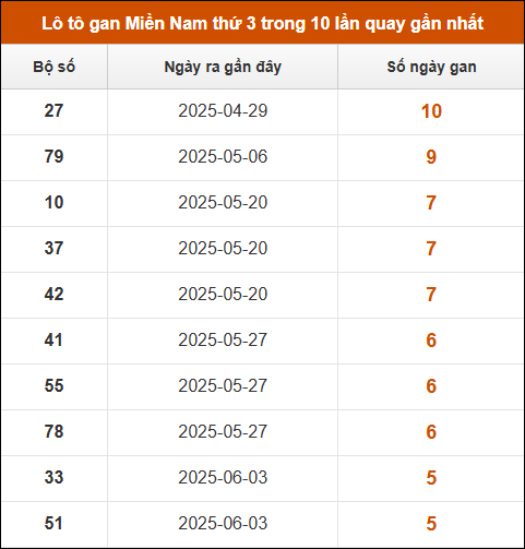 Theo dõi loto gan XSMN 15/7/2025