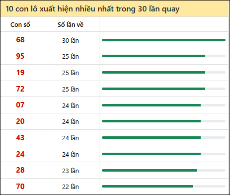 Tần suất lô XSMN về nhất trong 30 lần quay