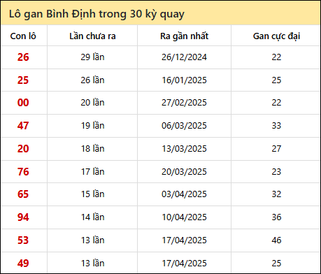 Thống kê lô gan XSBDI trong 30 kỳ quay thưởng gần đây