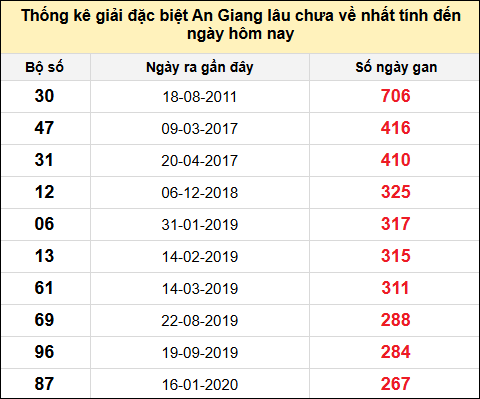 Danh sách bộ số đặc biệt XSAG lâu chưa ra nhất đến ngày 17/7/2025