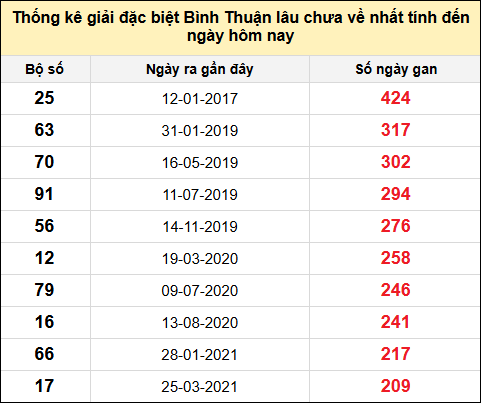 Danh sách bộ số đặc biệt XSBTH lâu chưa ra nhất đến ngày 17/7/2025