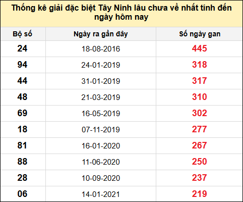 TK gan đặc biệt XSTN lâu chưa ra nhất đến ngày 17/7/2025