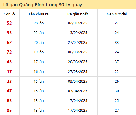 Thống kê lô gan XSQB trong 30 kỳ quay thưởng gần đây