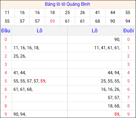 Tổng hợp loto xổ số Quảng Bình về kỳ trước