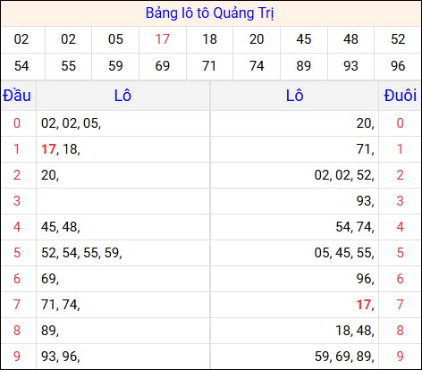 Tổng hợp loto xổ số Quảng Trị về kỳ trước