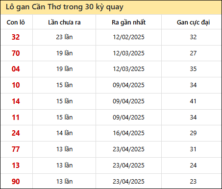 Thống kê lô gan XSCT trong 30 kỳ quay thưởng gần đây
