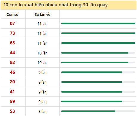 Thống kê lô tô về nhiều nhất xổ số Cần Thơ trong 30 lần quay thưởng