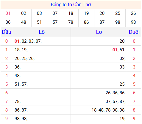 Tổng hợp loto xổ số Cần Thơ về kỳ trước