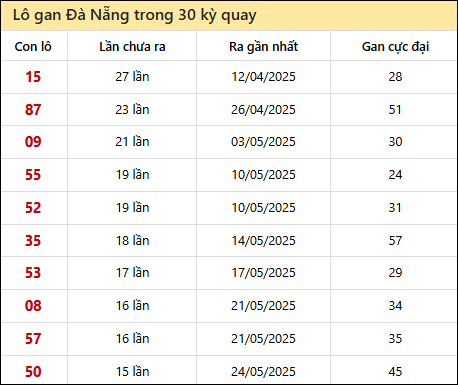 Thống kê lô gan XSDNG trong 30 kỳ quay thưởng gần đây