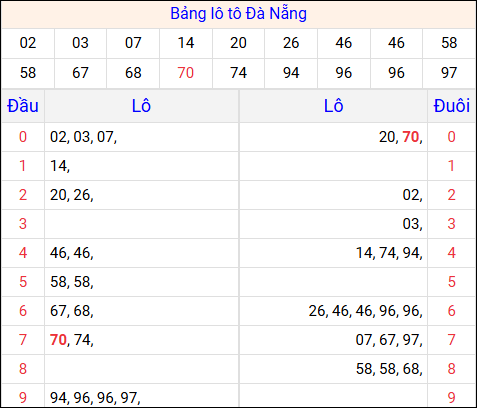 Tổng hợp loto xổ số Đà Nẵng về kỳ trước