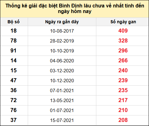 Danh sách giải đặc biệt XSBDI lâu chưa ra nhất tính đến ngày 17/7/2025