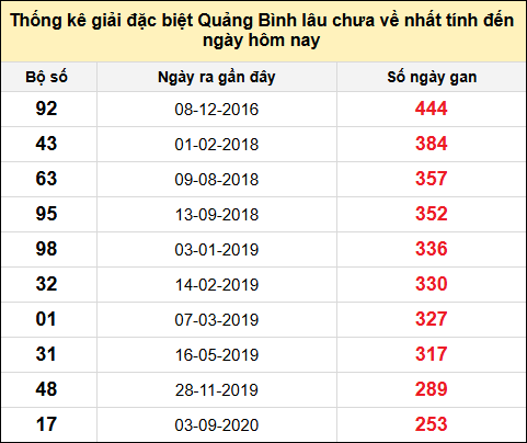 Danh sách giải đặc biệt XSQB lâu chưa ra nhất tính đến ngày 17/7/2025