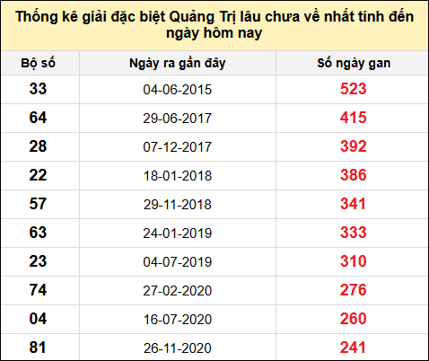 Danh sách giải đặc biệt XSQT lâu chưa ra nhất tính đến ngày 17/7/2025