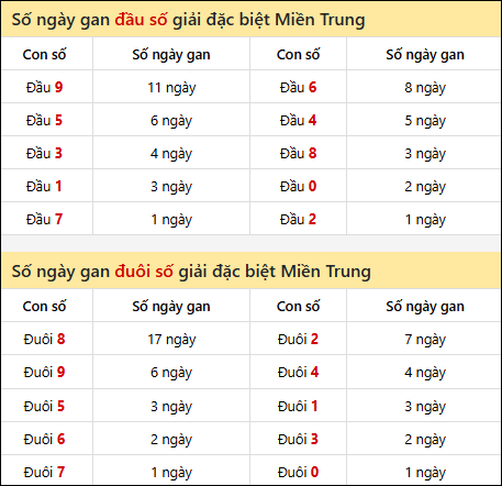 Khám phá thông tin đầu đuôi số XSMT lâu chưa về đến 17/7/2025