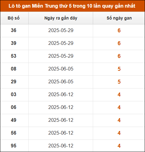 Theo dõi loto gan xsmt 17/7/2025