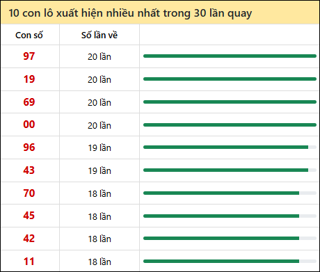 Tần suất lô XSMT về nhất trong 30 lần quay