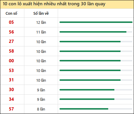 Thống kê lô tô về nhiều nhất xổ số Sóc Trăng trong 30 lần quay thưởng