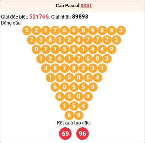 Soi cầu Pascale XSST 16/7/2025