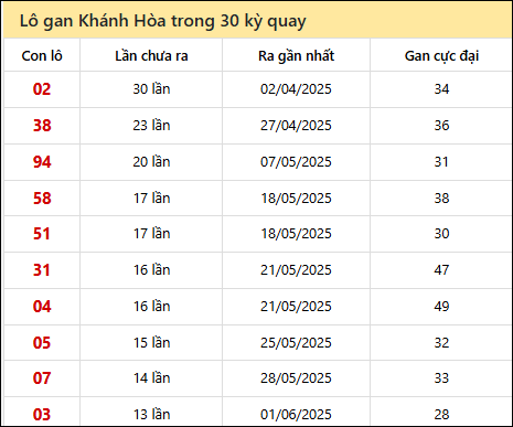 Thống kê lô gan XSKH trong 30 kỳ quay thưởng gần đây nhất