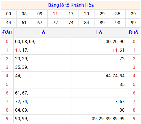 Tổng hợp loto xổ số Khánh Hòa về kỳ trước