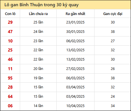 Thống kê lô gan XSBTH trong 30 kỳ quay thưởng gần đây
