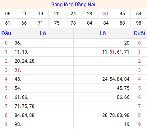 Tổng hợp loto xổ số Đồng Nai về kỳ trước