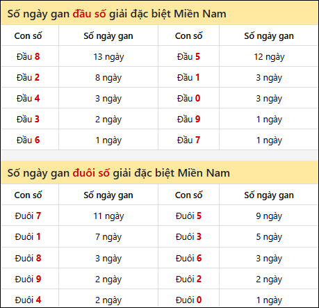Khám phá thông tin đầu đuôi số XSMN lâu chưa về tính đến 17/7/2025
