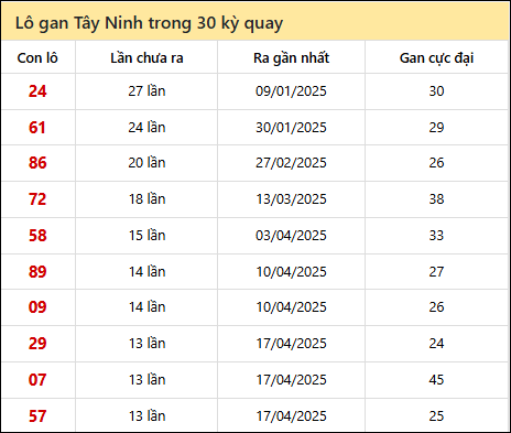Thống kê lô gan XSTN trong 30 kỳ quay thưởng gần đây