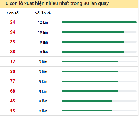 Thống kê lô tô về nhiều nhất xổ số Tây Ninh trong 30 lần quay thưởng