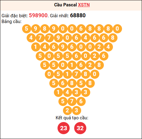 Soi cầu Pascale XSTN 17/7/2025