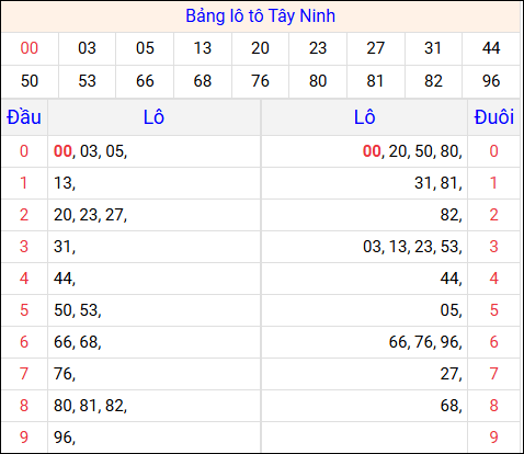 Tổng hợp loto xổ số Tây Ninh về kỳ trước