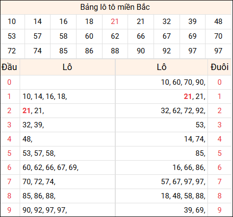 Tổng hợp loto xổ số miền Bắc đã về ngày hôm qua