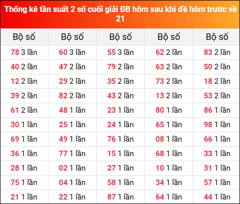 Thống kê tần suất 2 số cuối giải đặc biệt hôm sau khi đề về 21 ngày 17/7/2025 hôm trước