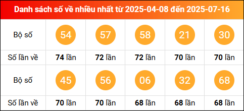 Thống kê tần suất lô tô miền Bắc về nhiều nhất trong vòng 100 ngày qua tính đến 17/7/2025