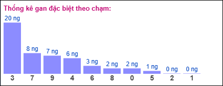 Thống kê gan đặc biệt theo chạm tính đến 17/7/2025
