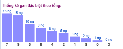 Thống kê gan đặc biệt theo tổng 2 số cuối ngày 17/7/2025