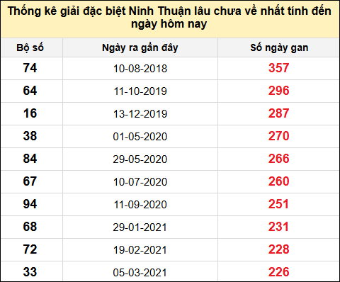 Danh sách giải đặc biệt XSNT lâu chưa ra nhất tính đến ngày 18/7/2025