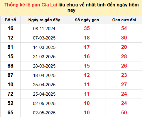 Danh sách lô gan Gia Lai trong 10 kỳ quay gần đây nhất