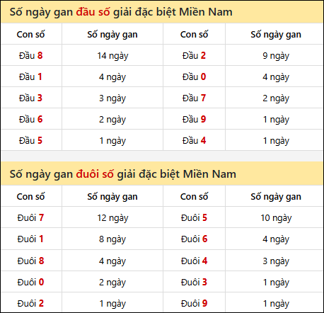 Khám phá thông tin đầu đuôi số XSMN lâu chưa về tính đến 18/7/2025