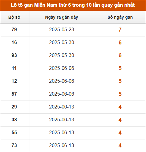 Theo dõi loto gan XSMN 18/7/2025