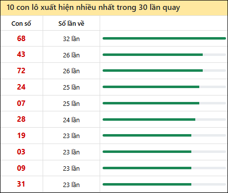 Tần suất lô XSMN về nhất trong 30 lần quay