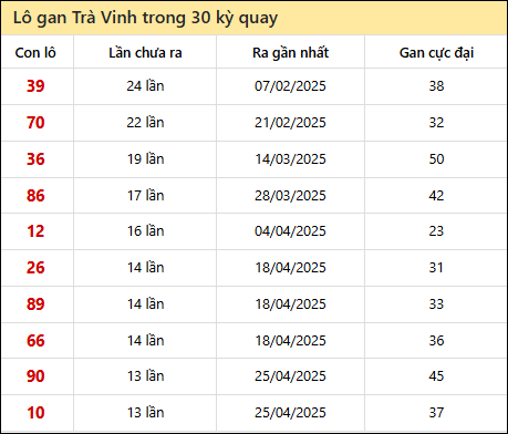 Thống kê lô gan XSTV trong 30 kỳ quay thưởng gần đây